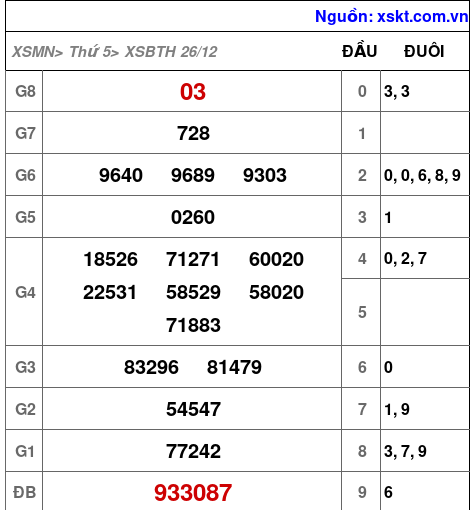 XSBTH ngày 26-12-2024