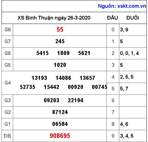 XSBTH ngày 26-3-2020