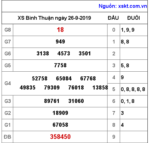 XSBTH ngày 26-9-2019