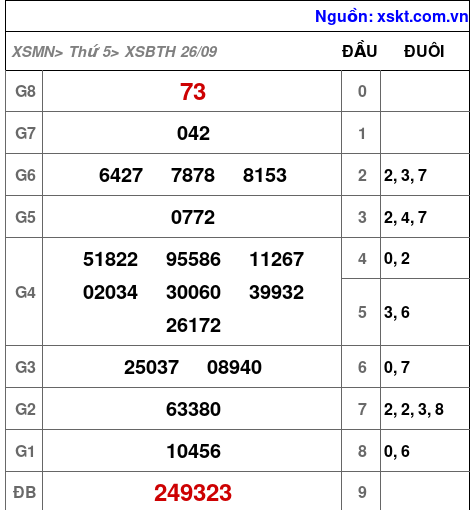 XSBTH ngày 26-9-2024