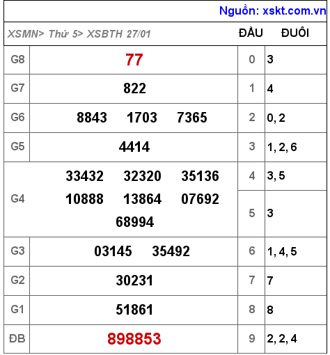 XSBTH ngày 27-1-2022