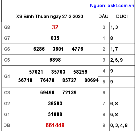 XSBTH ngày 27-2-2020