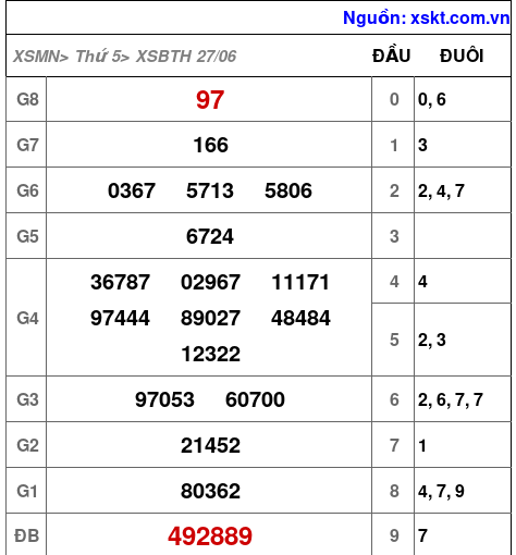 XSBTH ngày 27-6-2024