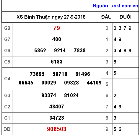 XSBTH ngày 27-9-2018