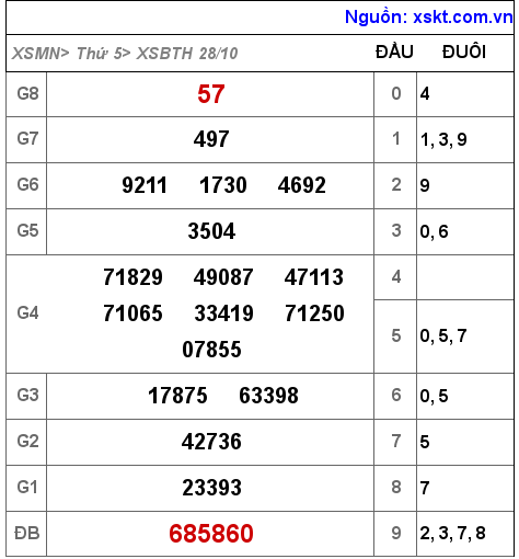 XSBTH ngày 28-10-2021