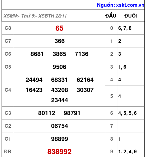 XSBTH ngày 28-11-2024