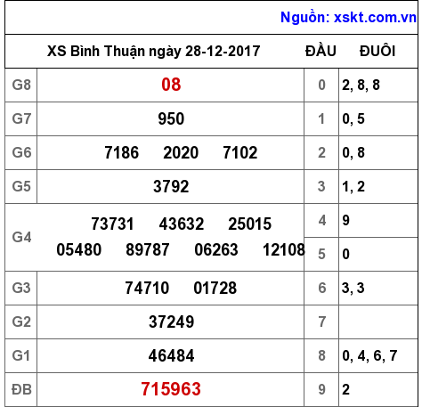 XSBTH ngày 28-12-2017