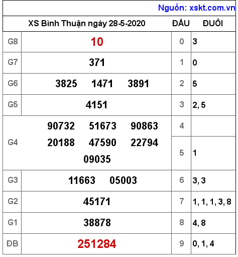 XSBTH ngày 28-5-2020