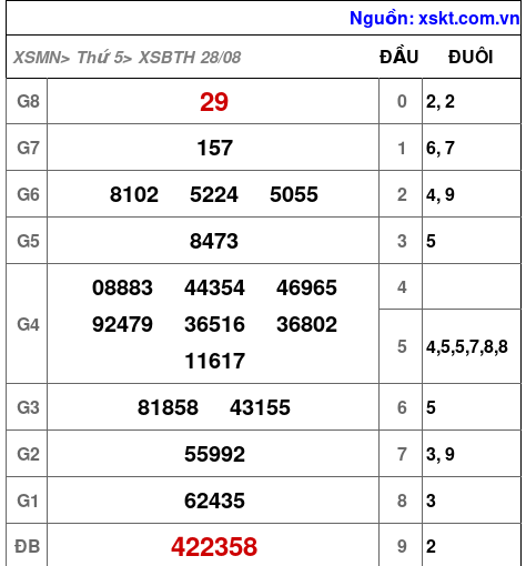 XSBTH ngày 28-8-2025