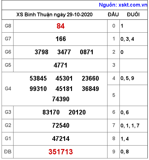 XSBTH ngày 29-10-2020