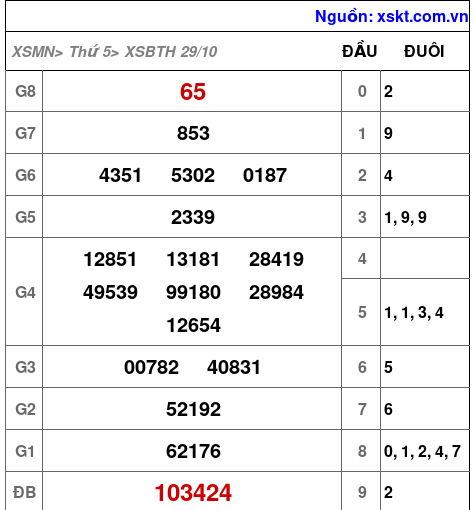 XSBTH ngày 29-10-2026 XSBTH ngày 29-10-2026