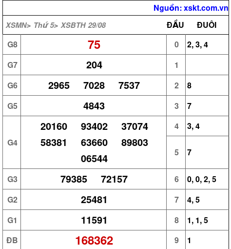 XSBTH ngày 29-8-2024