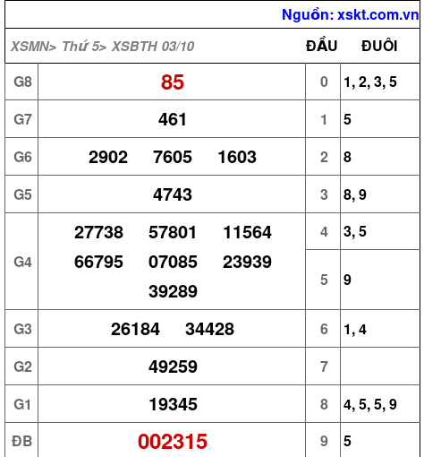 XSBTH ngày 3-10-2024