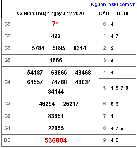 XSBTH ngày 3-12-2020