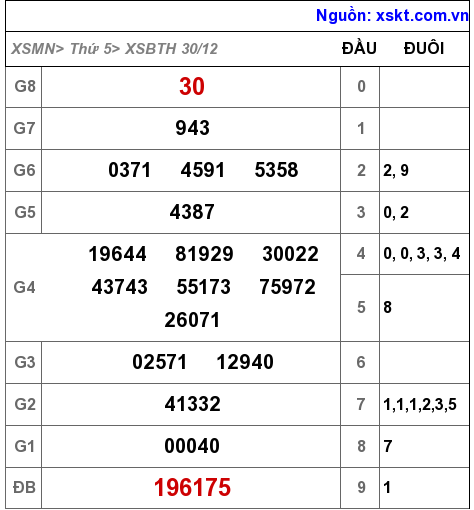 XSBTH ngày 30-12-2021