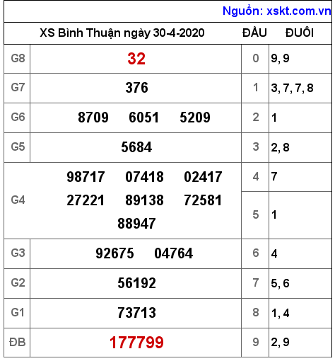 XSBTH ngày 30-4-2020