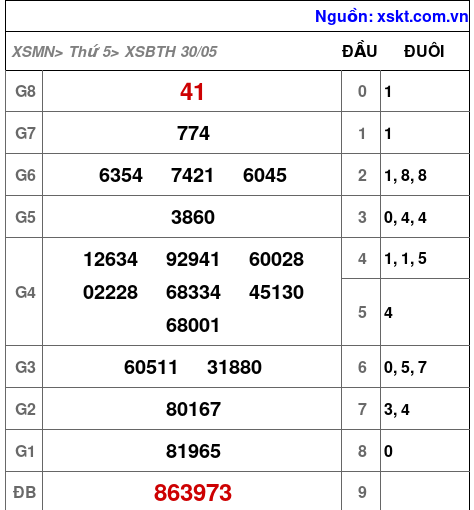 XSBTH ngày 30-5-2024