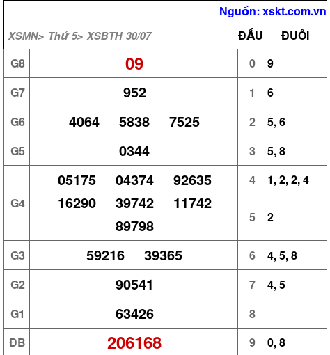 Kết quả XSBTH ngày 30-7-2026