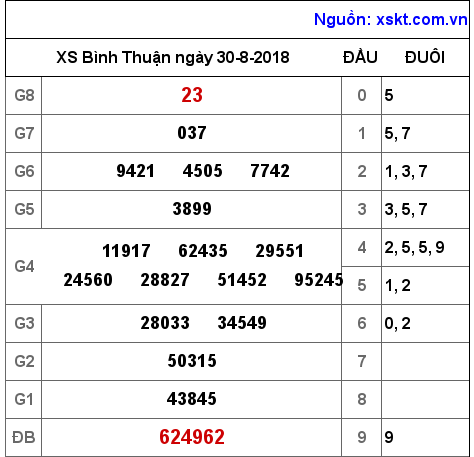 XSBTH ngày 30-8-2018