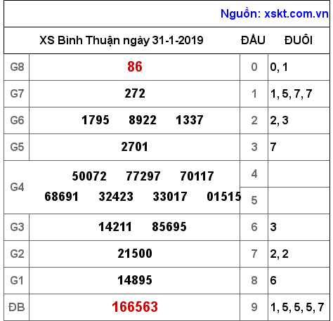 XSBTH ngày 31-1-2019