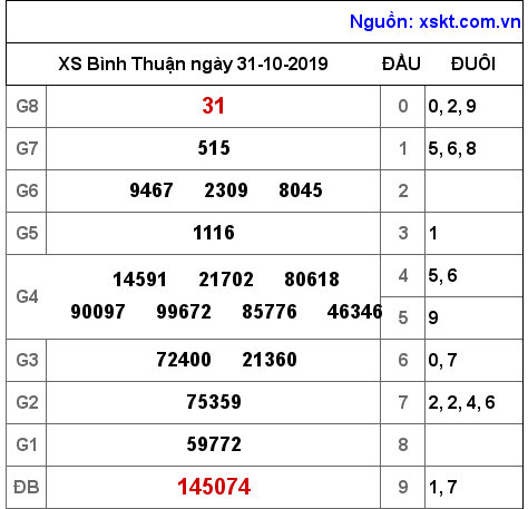 XSBTH ngày 31-10-2019