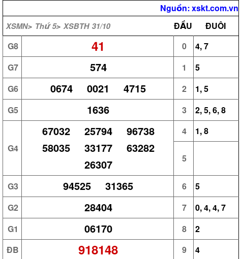 XSBTH ngày 31-10-2024