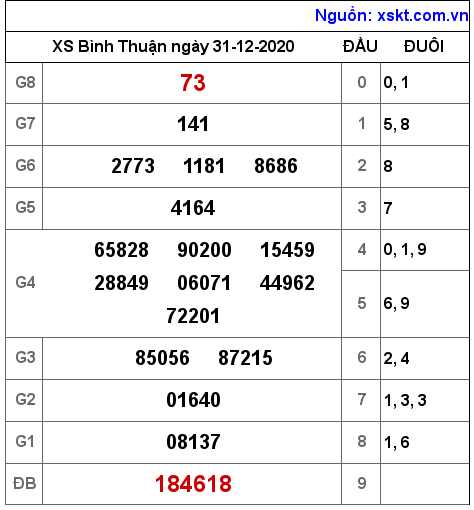 XSBTH ngày 31-12-2020