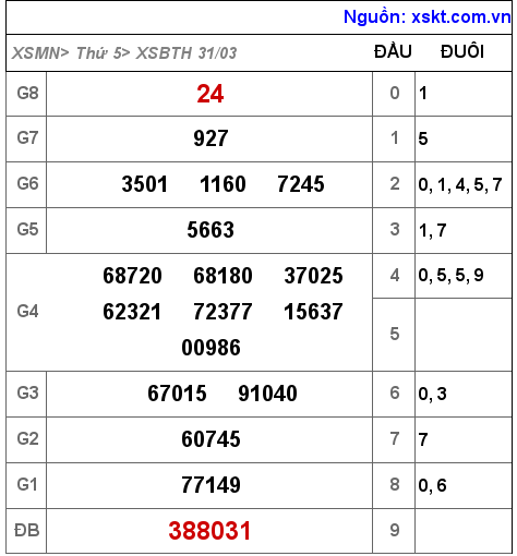 Kết quả XSBTH ngày 31-3-2022