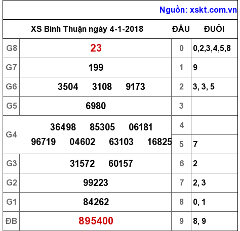 XSBTH ngày 4-1-2018