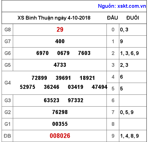 XSBTH ngày 4-10-2018