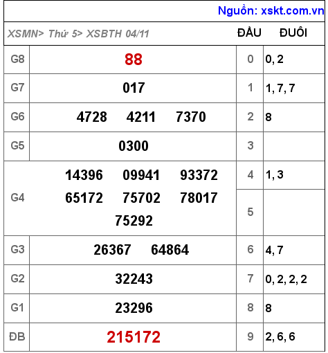 XSBTH ngày 4-11-2021