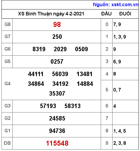 XSBTH ngày 4-2-2021