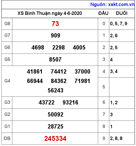 XSBTH ngày 4-6-2020