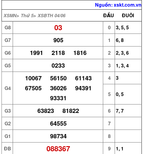 Kết quả XSBTH ngày 4-6-2026