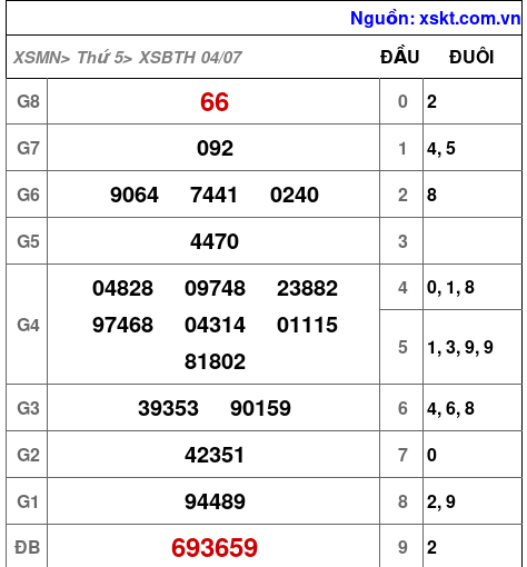 XSBTH ngày 4-7-2024