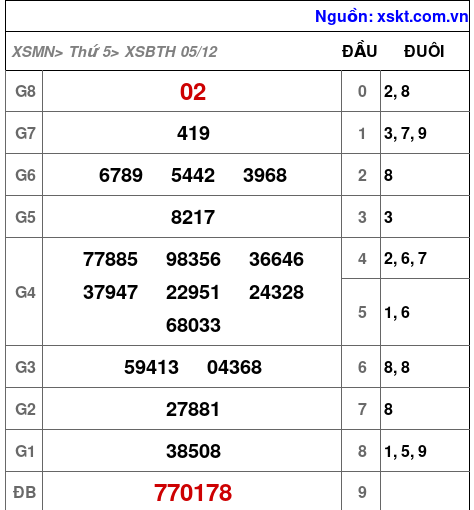 XSBTH ngày 5-12-2024