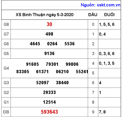 XSBTH ngày 5-3-2020