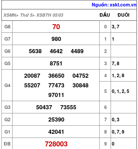 XSBTH ngày 5-3-2026 XSBTH ngày 5-3-2026