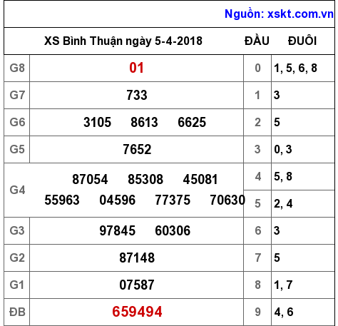 XSBTH ngày 5-4-2018