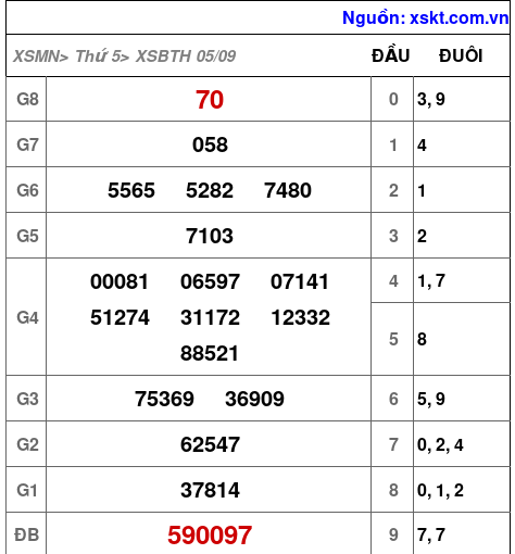 XSBTH ngày 5-9-2024