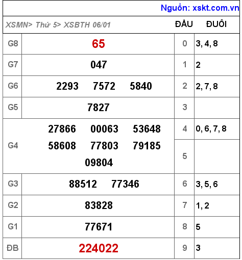 XSBTH ngày 6-1-2022