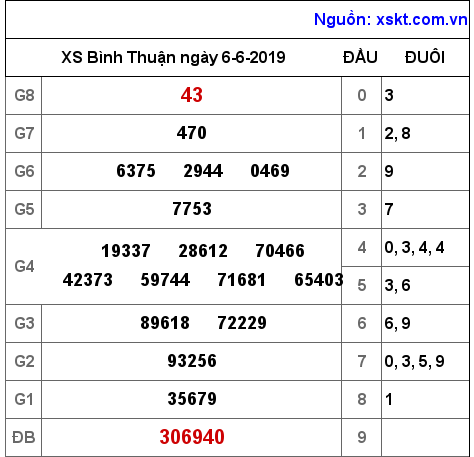 XSBTH ngày 6-6-2019