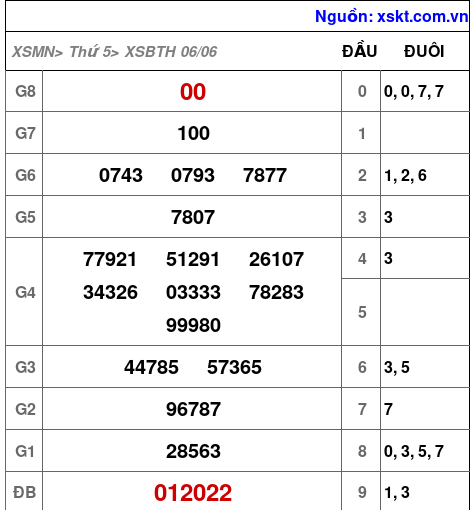 XSBTH ngày 6-6-2024