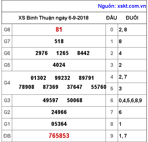 XSBTH ngày 6-9-2018