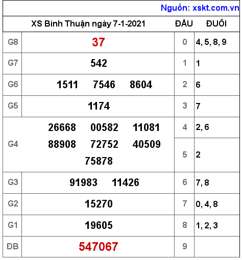 XSBTH ngày 7-1-2021