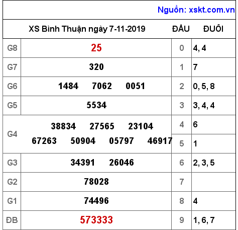 XSBTH ngày 7-11-2019