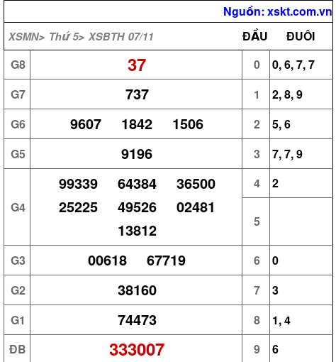 XSBTH ngày 7-11-2024