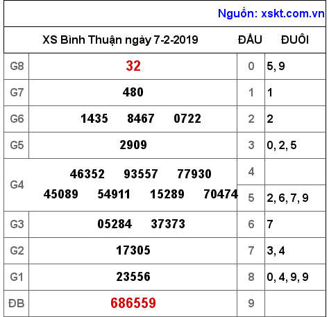 XSBTH ngày 7-2-2019