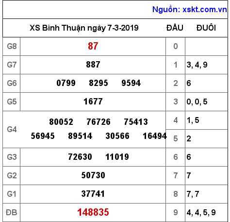 XSBTH ngày 7-3-2019