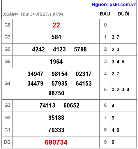 Kết quả XSBTH ngày 7-4-2022